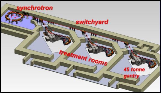 Proton Center Layout of Key Components